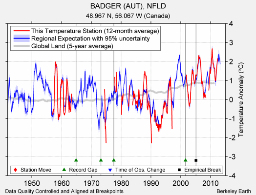 BADGER (AUT), NFLD comparison to regional expectation