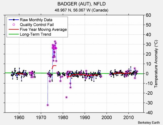 BADGER (AUT), NFLD Raw Mean Temperature