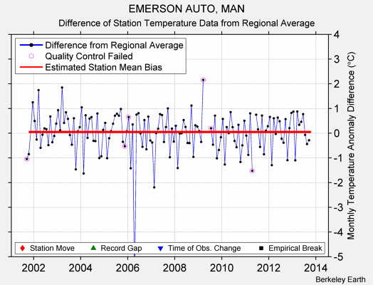 EMERSON AUTO, MAN difference from regional expectation