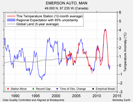 EMERSON AUTO, MAN comparison to regional expectation