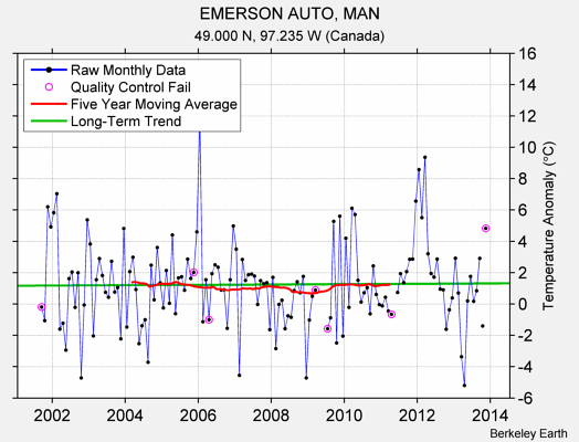 EMERSON AUTO, MAN Raw Mean Temperature