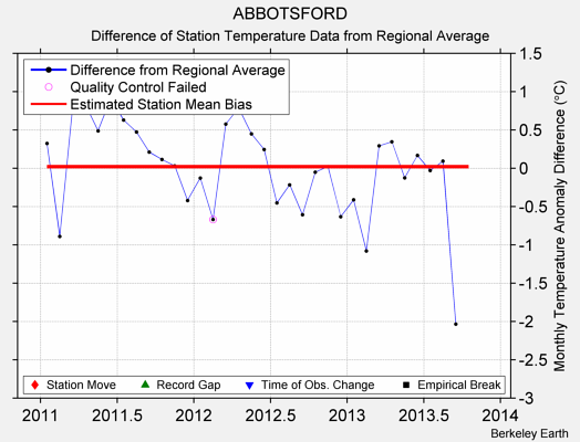 ABBOTSFORD difference from regional expectation