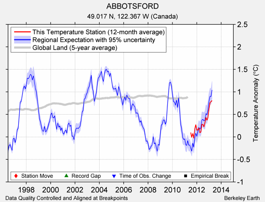 ABBOTSFORD comparison to regional expectation