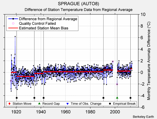 SPRAGUE (AUTO8) difference from regional expectation