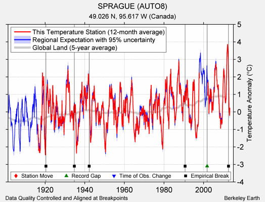 SPRAGUE (AUTO8) comparison to regional expectation