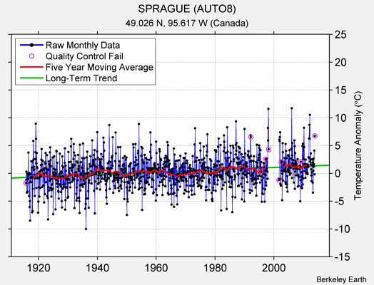 SPRAGUE (AUTO8) Raw Mean Temperature