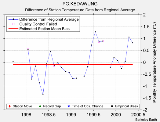 PG.KEDAWUNG difference from regional expectation