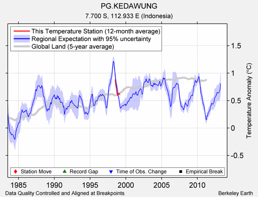 PG.KEDAWUNG comparison to regional expectation