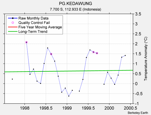 PG.KEDAWUNG Raw Mean Temperature