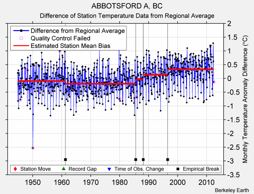 ABBOTSFORD A, BC difference from regional expectation