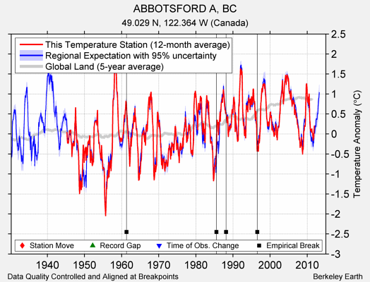 ABBOTSFORD A, BC comparison to regional expectation