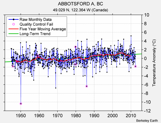 ABBOTSFORD A, BC Raw Mean Temperature