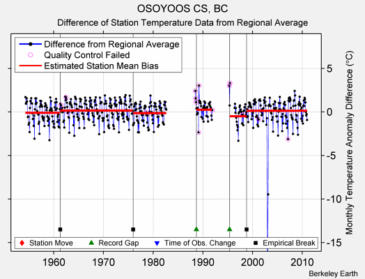 OSOYOOS CS, BC difference from regional expectation