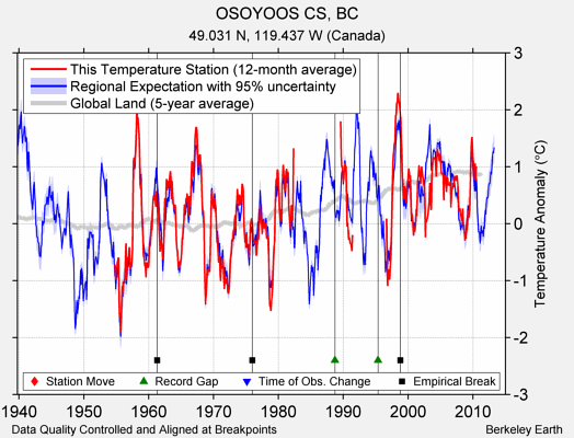 OSOYOOS CS, BC comparison to regional expectation