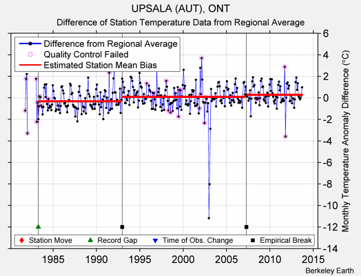 UPSALA (AUT), ONT difference from regional expectation