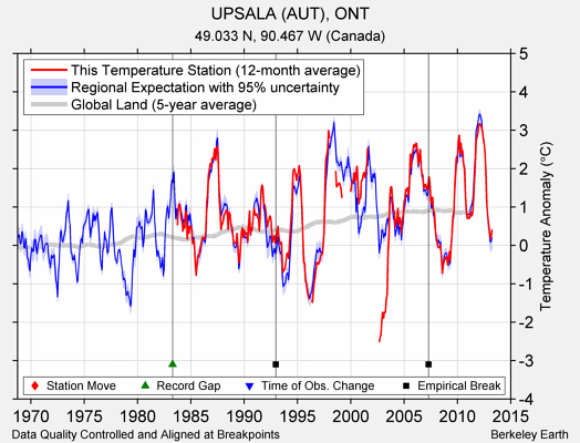 UPSALA (AUT), ONT comparison to regional expectation