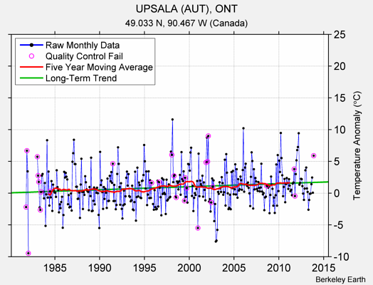 UPSALA (AUT), ONT Raw Mean Temperature