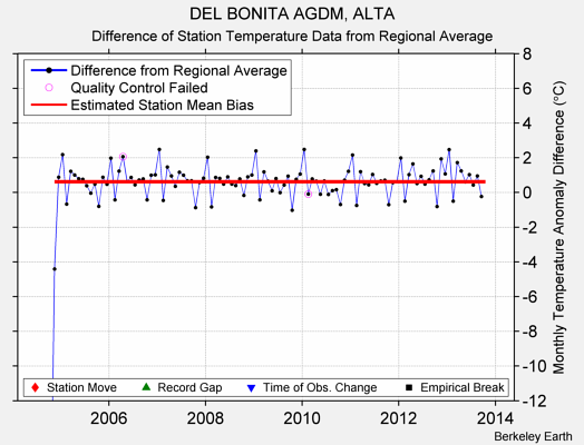 DEL BONITA AGDM, ALTA difference from regional expectation