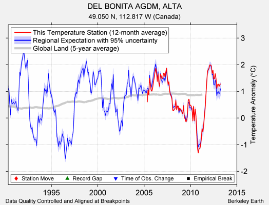 DEL BONITA AGDM, ALTA comparison to regional expectation