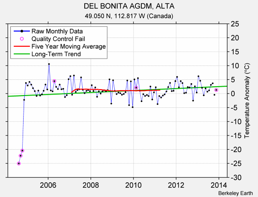 DEL BONITA AGDM, ALTA Raw Mean Temperature