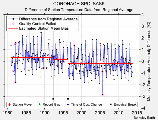 CORONACH SPC, SASK difference from regional expectation