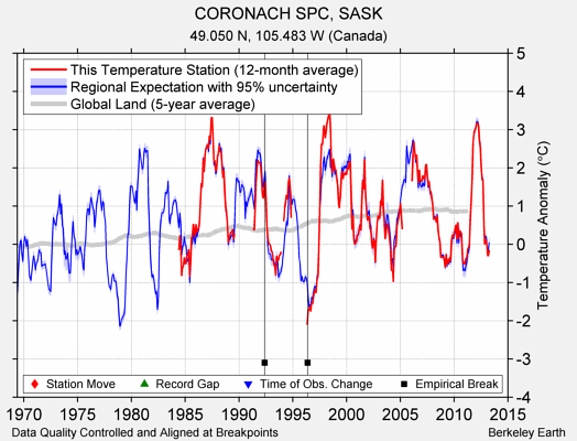 CORONACH SPC, SASK comparison to regional expectation