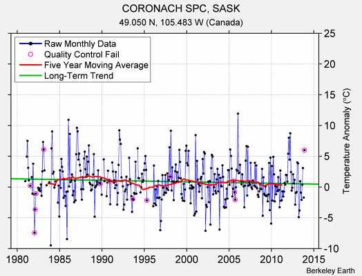 CORONACH SPC, SASK Raw Mean Temperature