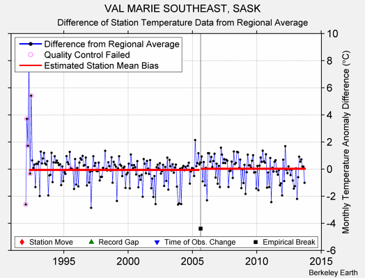 VAL MARIE SOUTHEAST, SASK difference from regional expectation