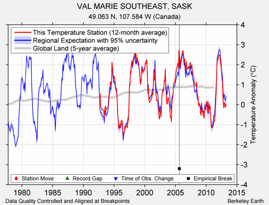 VAL MARIE SOUTHEAST, SASK comparison to regional expectation