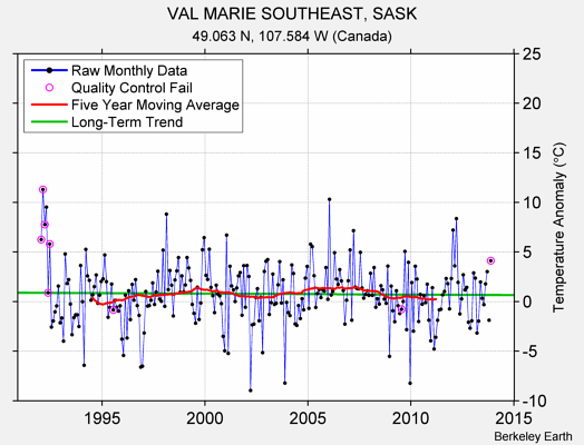 VAL MARIE SOUTHEAST, SASK Raw Mean Temperature