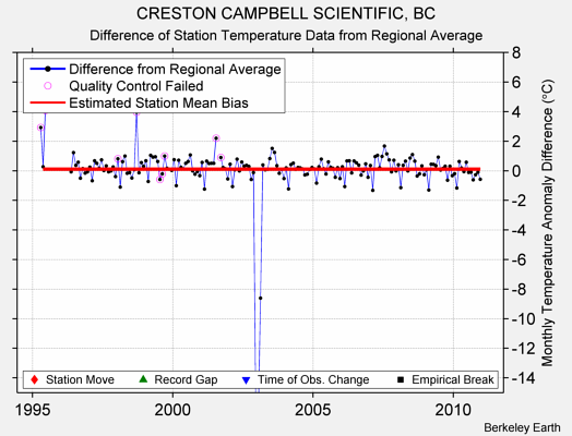 CRESTON CAMPBELL SCIENTIFIC, BC difference from regional expectation