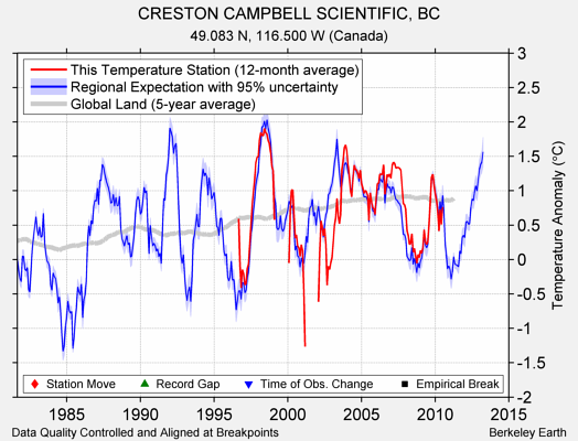 CRESTON CAMPBELL SCIENTIFIC, BC comparison to regional expectation