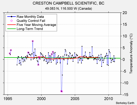 CRESTON CAMPBELL SCIENTIFIC, BC Raw Mean Temperature