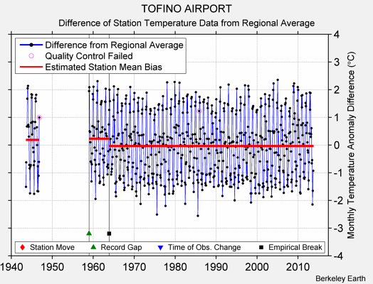 TOFINO AIRPORT difference from regional expectation