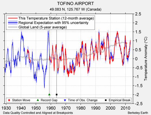 TOFINO AIRPORT comparison to regional expectation