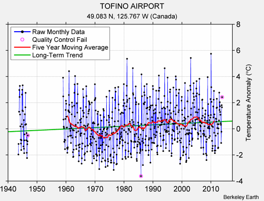 TOFINO AIRPORT Raw Mean Temperature