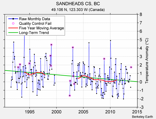 SANDHEADS CS, BC Raw Mean Temperature