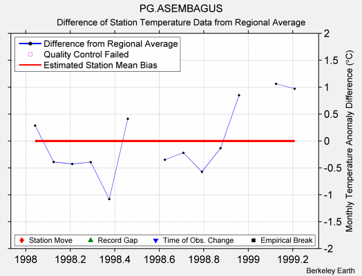 PG.ASEMBAGUS difference from regional expectation