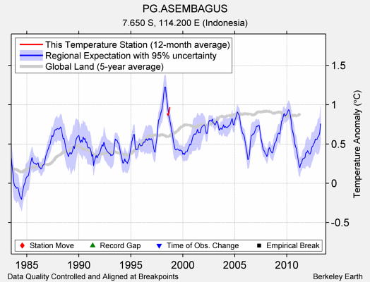 PG.ASEMBAGUS comparison to regional expectation