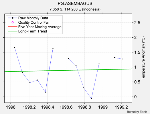 PG.ASEMBAGUS Raw Mean Temperature