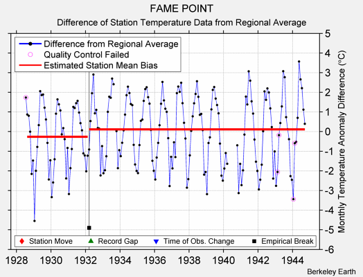 FAME POINT difference from regional expectation