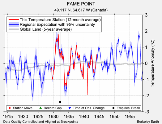 FAME POINT comparison to regional expectation