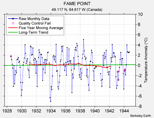 FAME POINT Raw Mean Temperature