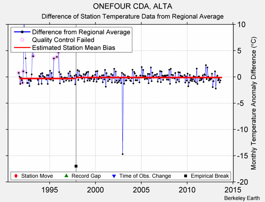 ONEFOUR CDA, ALTA difference from regional expectation