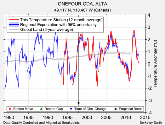 ONEFOUR CDA, ALTA comparison to regional expectation