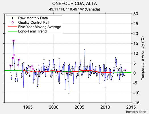 ONEFOUR CDA, ALTA Raw Mean Temperature