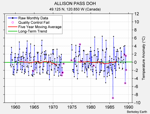 ALLISON PASS DOH Raw Mean Temperature