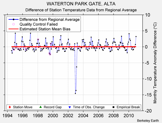 WATERTON PARK GATE, ALTA difference from regional expectation