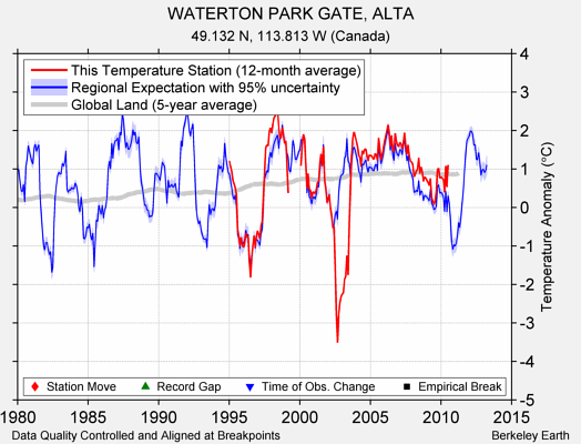 WATERTON PARK GATE, ALTA comparison to regional expectation