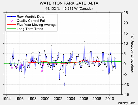 WATERTON PARK GATE, ALTA Raw Mean Temperature